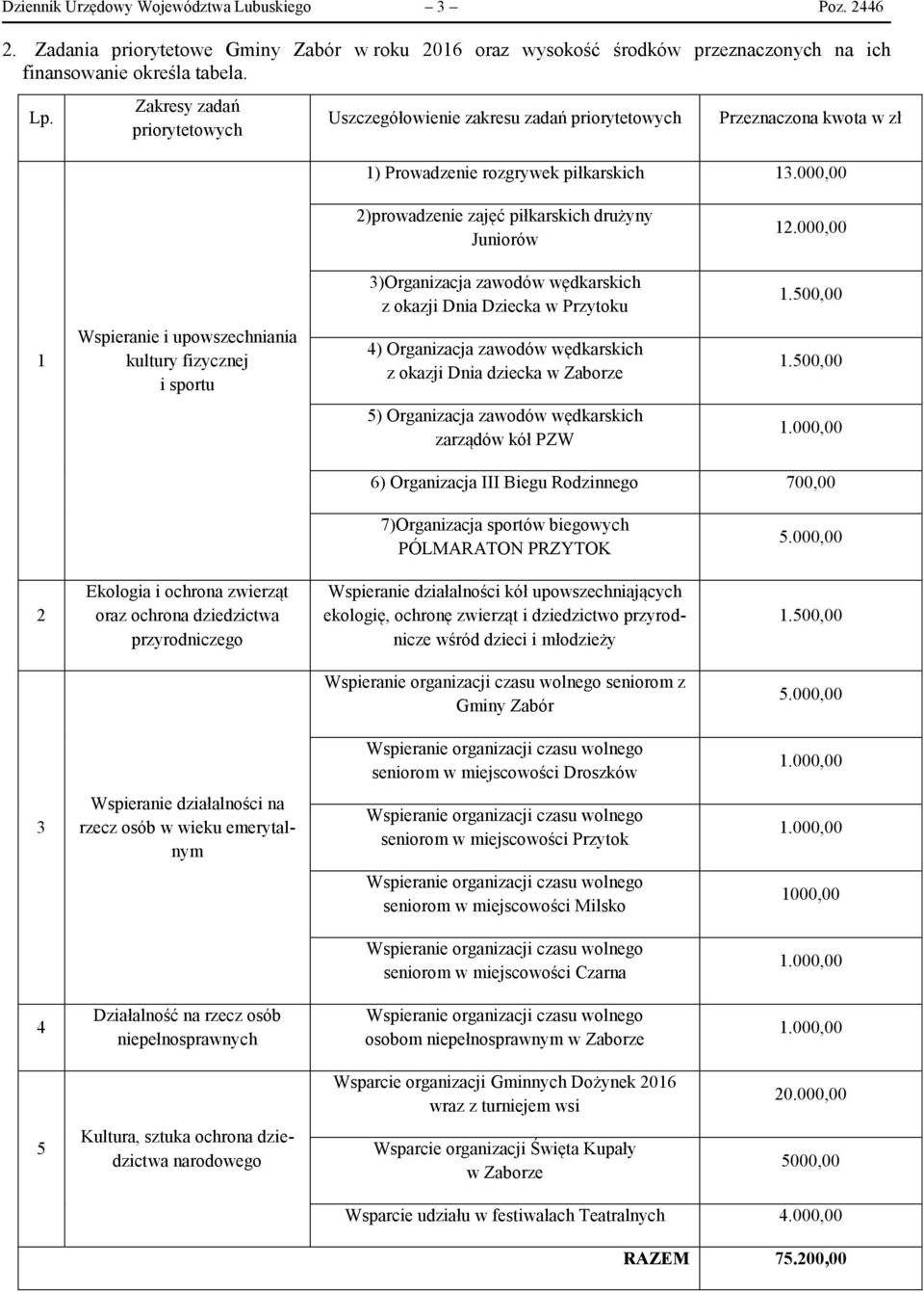 000,00 3)Organizacja zawodów wędkarskich z okazji Dnia Dziecka w Przytoku 1.