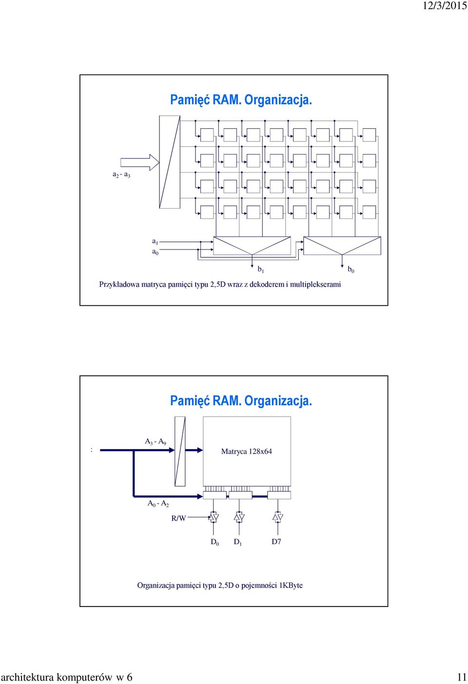 dekoderem i multiplekserami  : A 3 - A 9 Matryca 128x64 A 0 - A 2 R/W