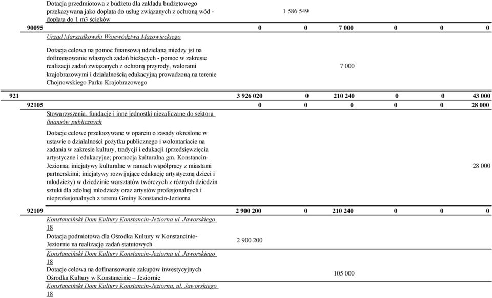 krajobrazowymi i działalnością edukacyjną prowadzoną na terenie Chojnowskiego Parku Krajobrazowego 7 000 921 3 926 020 0 210 240 0 0 43 000 92105 0 0 0 0 0 28 000 ustawie o działalności pożytku