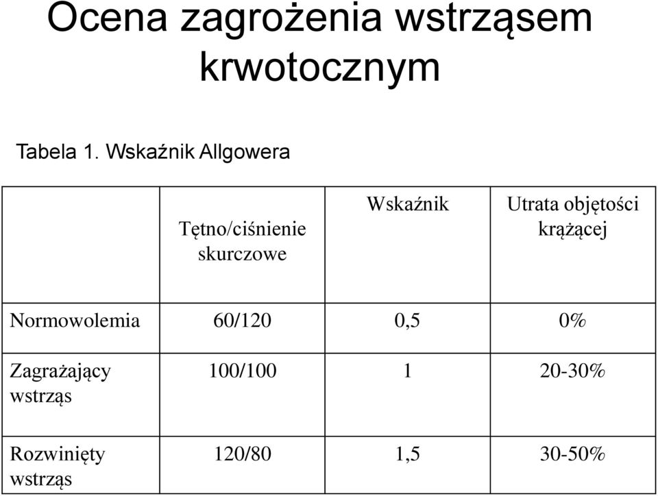 Utrata objętości krążącej Normowolemia 60/120 0,5 0%