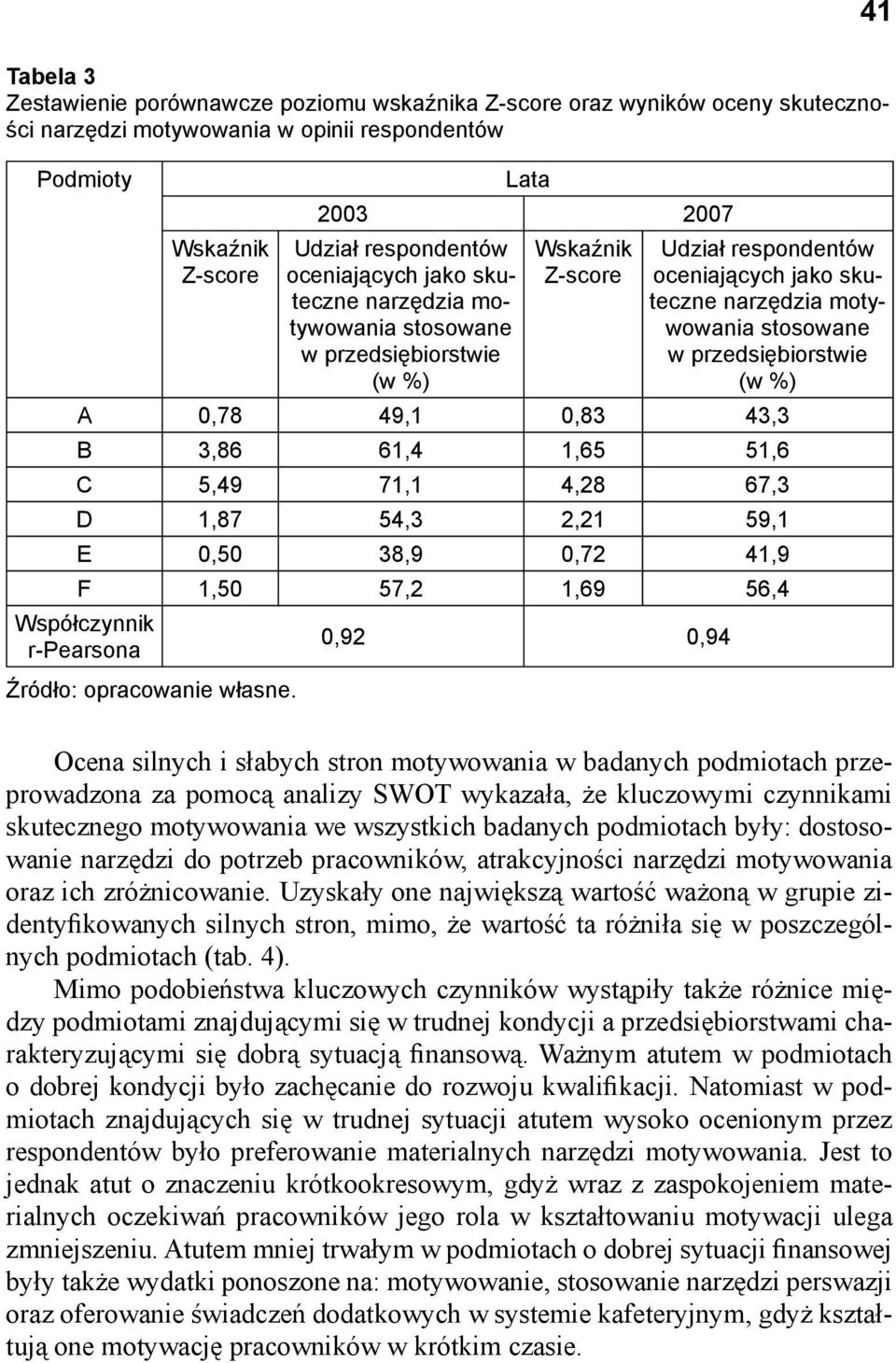 przedsiębiorstwie (w %) A 0,78 49,1 0,83 43,3 B 3,86 61,4 1,65 51,6 C 5,49 71,1 4,28 67,3 D 1,87 54,3 2,21 59,1 E 0,50 38,9 0,72 41,9 F 1,50 57,2 1,69 56,4 Współczynnik r-pearsona 0,92 0,94 Źródło: