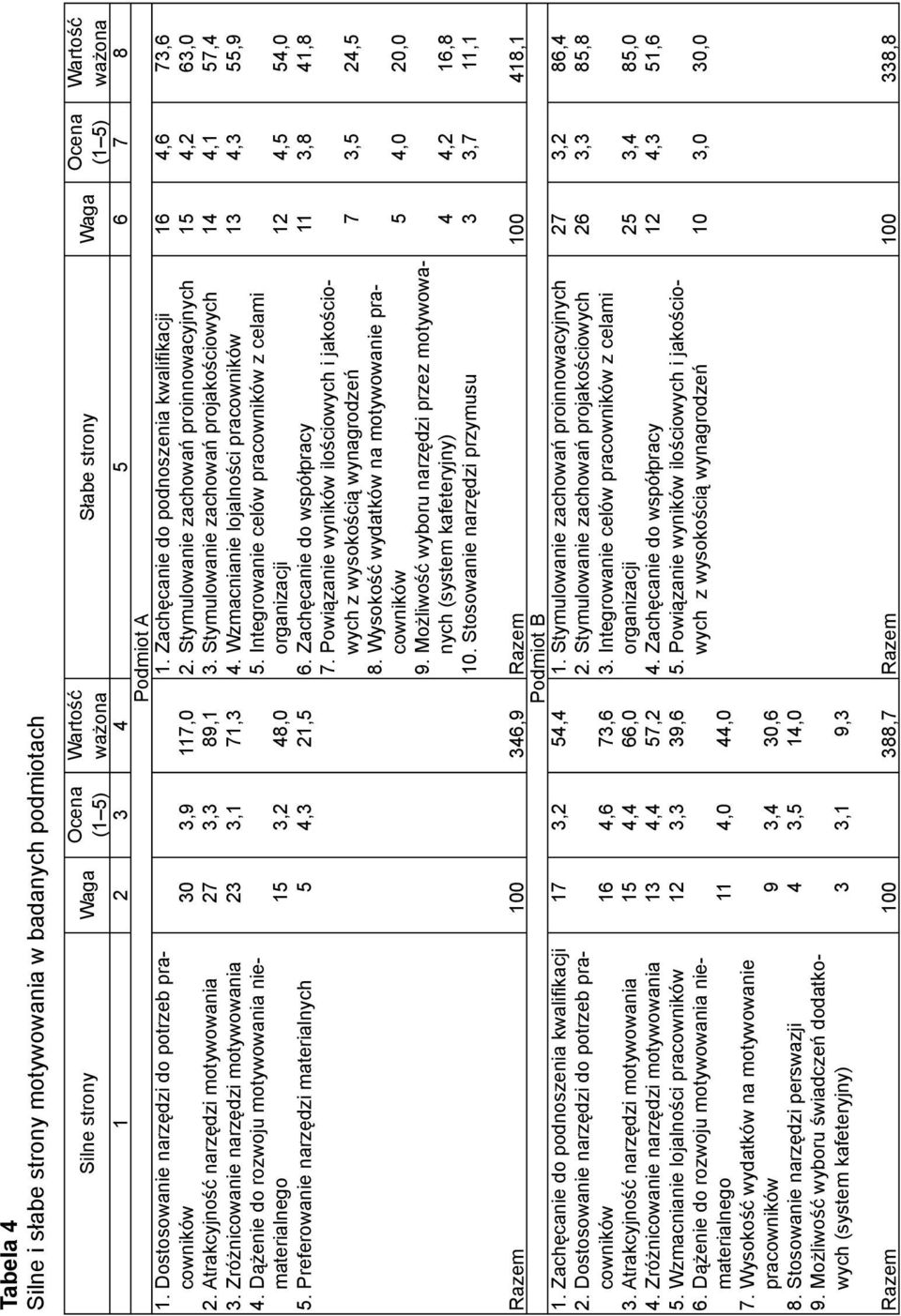 Preferowanie narzędzi materialnych Ocena (1 5) Wartość ważona Słabe strony Waga Ocena (1 5) 1 2 3 4 5 6 7 8 Podmiot A 30 27 23 5 3,9 3,3 3,1 4,3 117,0 89,1 71,3 48,0 21,5 1.