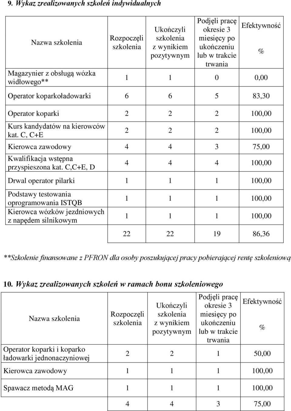 C,C+E, D 4 4 4 Drwal operator pilarki 1 1 1 Podstawy testowania oprogramowania ISTQB Kierowca wózków jezdniowych z napędem silnikowym 1 1 1 1 1 1 22 22 19 86,36 % **Szkolenie finansowane z PFRON dla