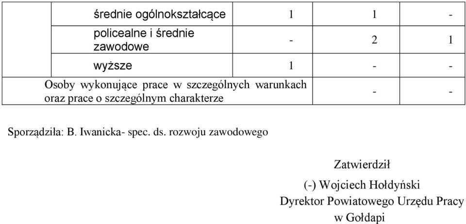 szczególnym charakterze - - Sporządziła: B. Iwanicka- spec. ds.