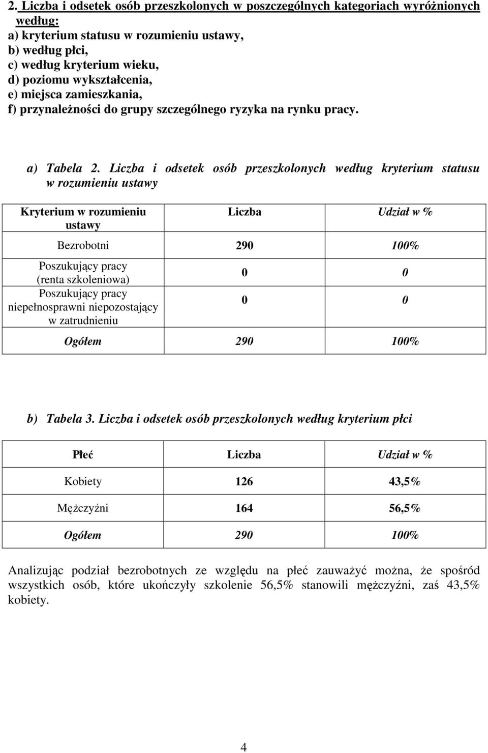 Liczba i odsetek osób przeszkolonych według kryterium statusu w rozumieniu ustawy Kryterium w rozumieniu ustawy Liczba Udział w % Bezrobotni 290 100% Poszukujący pracy (renta szkoleniowa) Poszukujący