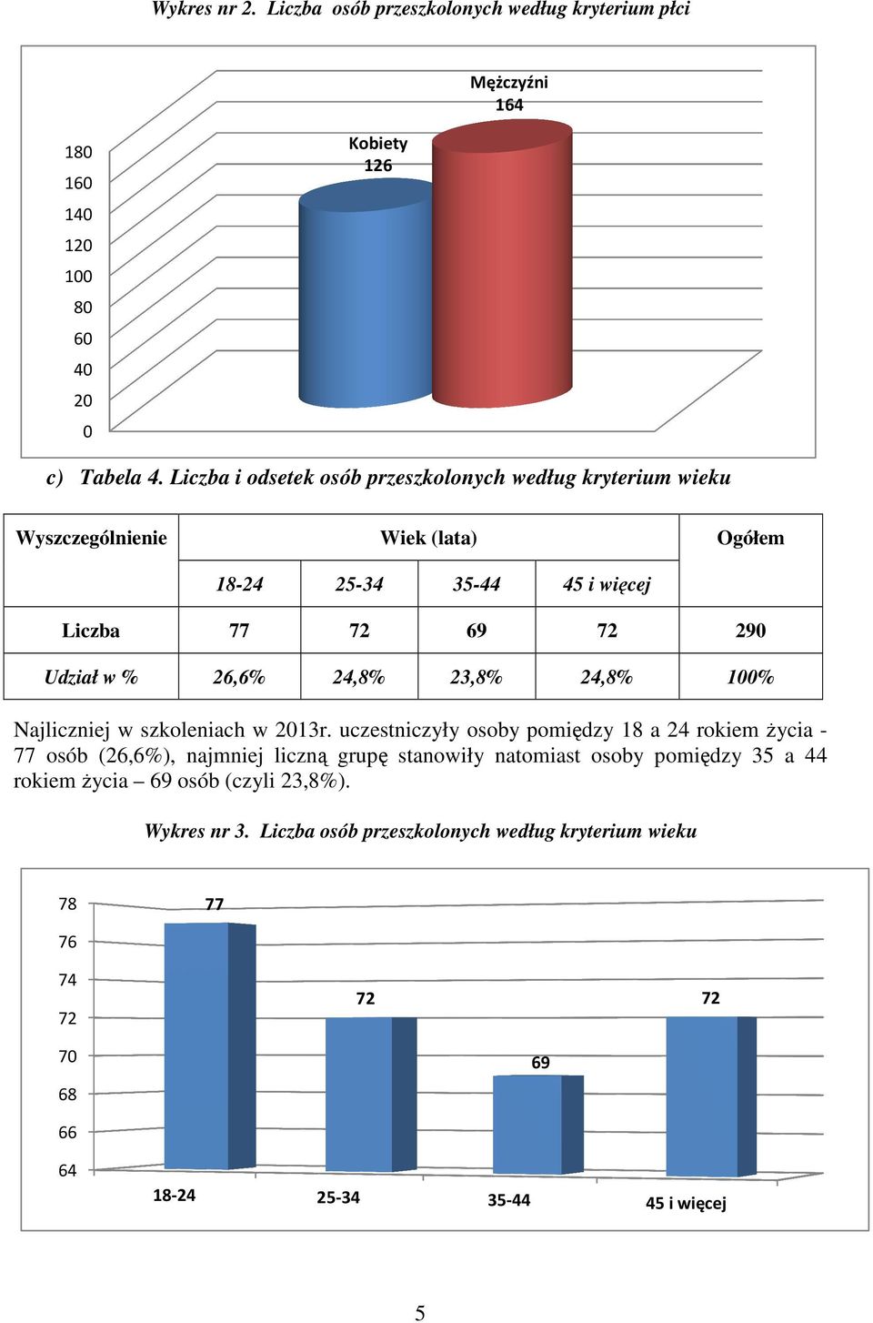 26,6% 24,8% 23,8% 24,8% 100% Najliczniej w szkoleniach w 2013r.