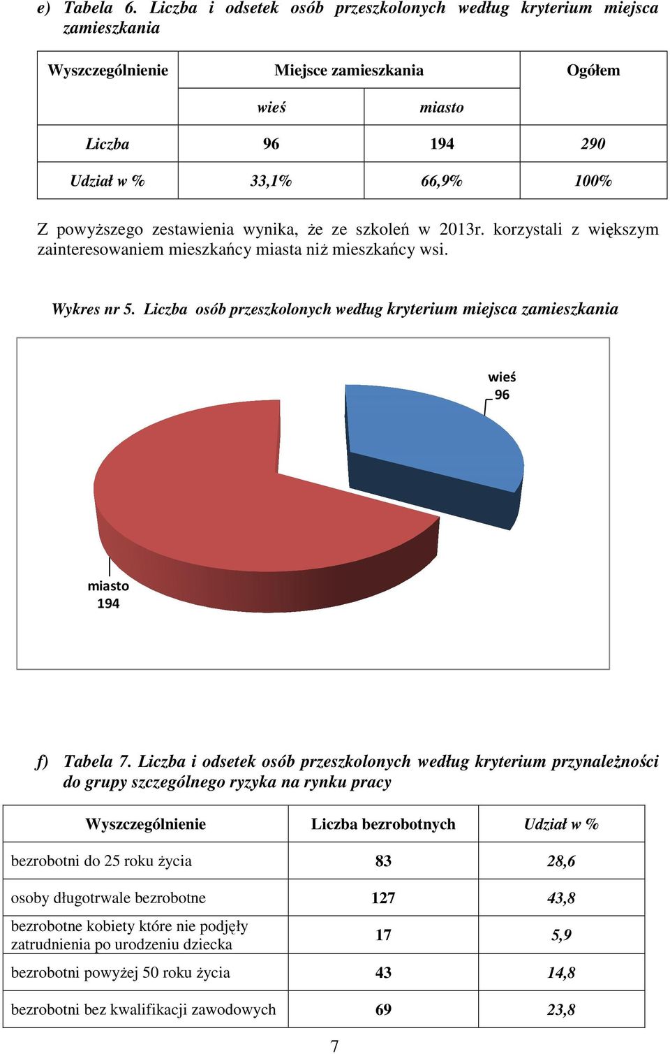 zestawienia wynika, że ze szkoleń w 2013r. korzystali z większym zainteresowaniem mieszkańcy miasta niż mieszkańcy wsi. Wykres nr 5.