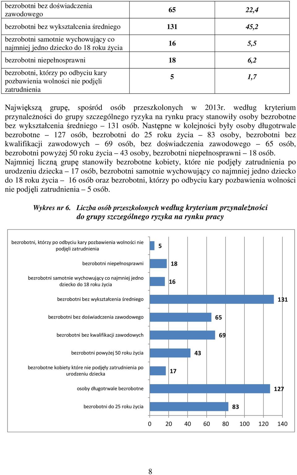 według kryterium przynależności do grupy szczególnego ryzyka na rynku pracy stanowiły osoby bezrobotne bez wykształcenia średniego 131 osób.