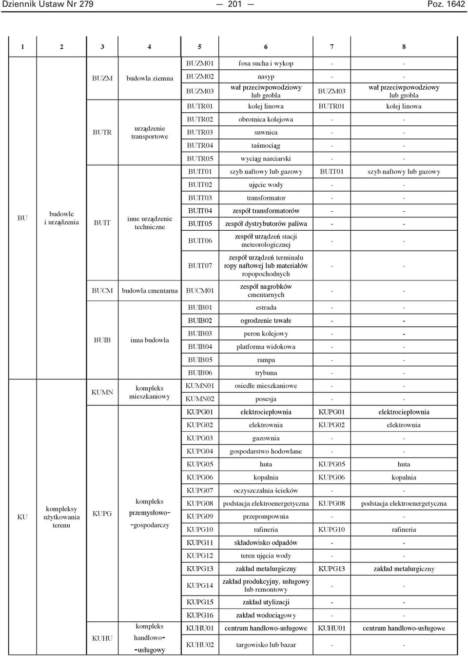 techniczne BUIT06 dze stacji meteorologicznej BUIT07 dze terminalu ropopochodnych BUCM budowla cmentarna BUCM01 BUIB KUMN inna budowla mieszkaniowy cmentarnych BUIB01 estrada BUIB03 peron kolejowy