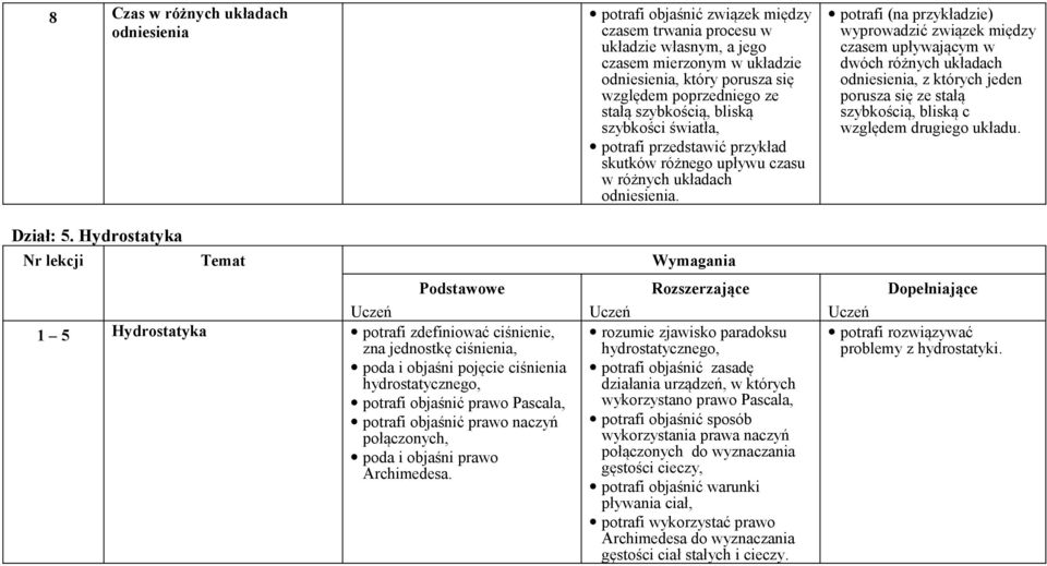 potrafi (na przykładzie) wyprowadzić związek między czasem upływającym w dwóch różnych układach odniesienia, z których jeden porusza się ze stałą szybkością, bliską c względem drugiego układu.