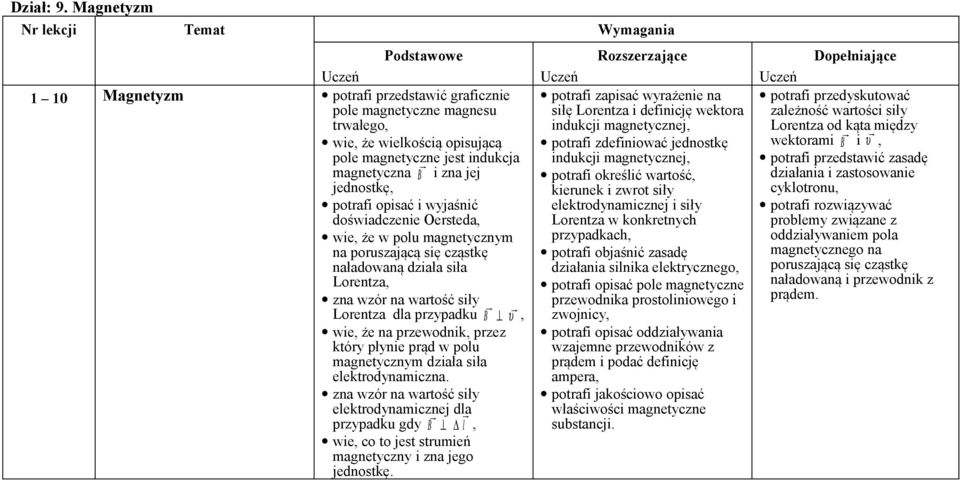 opisać i wyjaśnić doświadczenie Oersteda, wie, że w polu magnetycznym na poruszającą się cząstkę naładowaną działa siła Lorentza, zna wzór na wartość siły Lorentza dla przypadku υ B, wie, że na