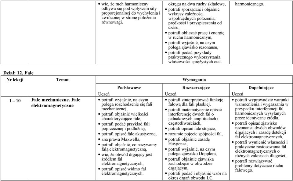 potrafi wyjaśnić, na czym polega zjawisko rezonansu, potrafi podać przykłady praktycznego wykorzystania właściwości sprężystych ciał. harmonicznego. Dział: 12. Fale 1 10 Fale mechaniczne.