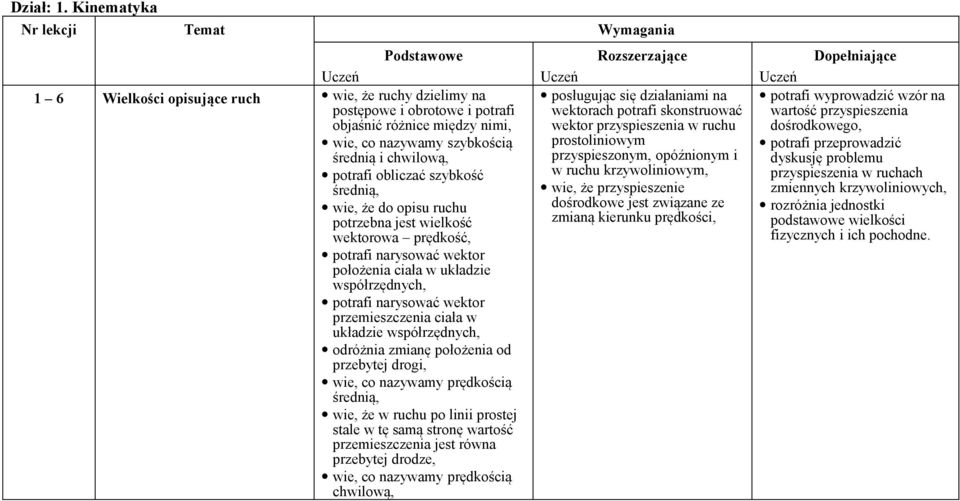 szybkość średnią, wie, że do opisu ruchu potrzebna jest wielkość wektorowa prędkość, potrafi narysować wektor położenia ciała w układzie współrzędnych, potrafi narysować wektor przemieszczenia ciała