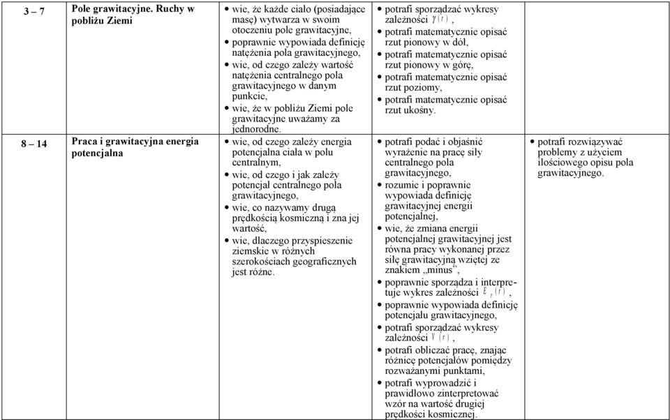grawitacyjnego, wie, od czego zależy wartość natężenia centralnego pola grawitacyjnego w danym punkcie, wie, że w pobliżu Ziemi pole grawitacyjne uważamy za jednorodne.