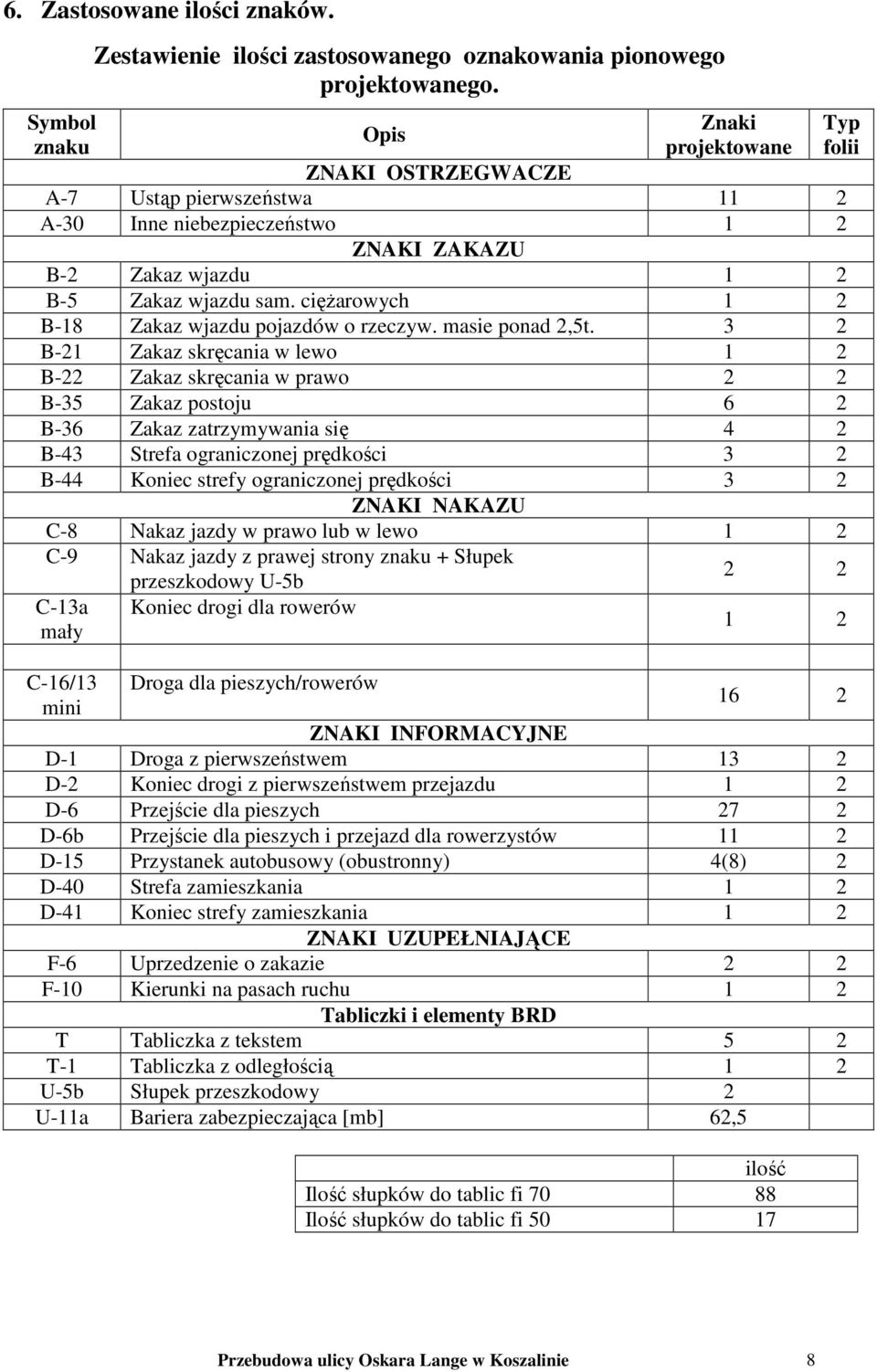 cięŝarowych 1 2 B-18 Zakaz wjazdu pojazdów o rzeczyw. masie ponad 2,5t.