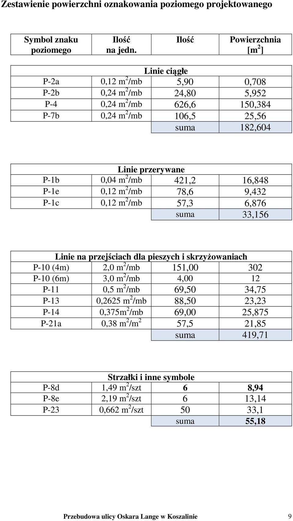 2 /mb 421,2 16,848 P-1e 0,12 m 2 /mb 78,6 9,432 P-1c 0,12 m 2 /mb 57,3 6,876 suma 33,156 Linie na przejściach dla pieszych i skrzyŝowaniach P-10 (4m) 2,0 m 2 /mb 151,00 302 P-10 (6m) 3,0 m 2 /mb