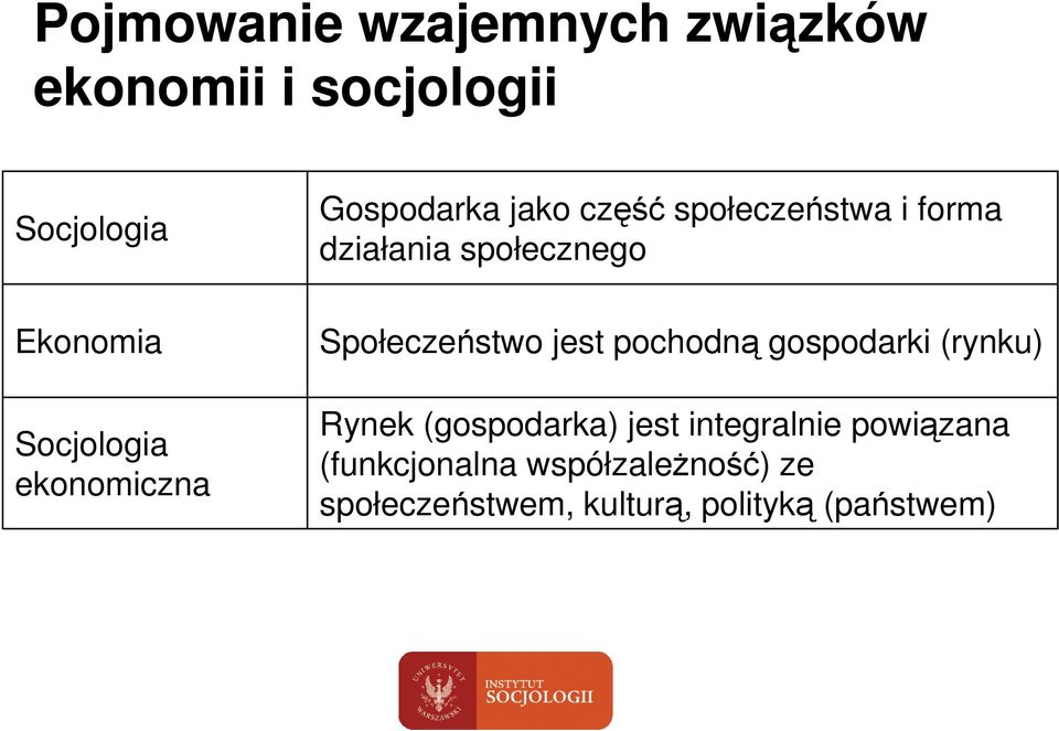 społecznego Społeczeństwo jest pochodną gospodarki (rynku) Rynek (gospodarka) jest