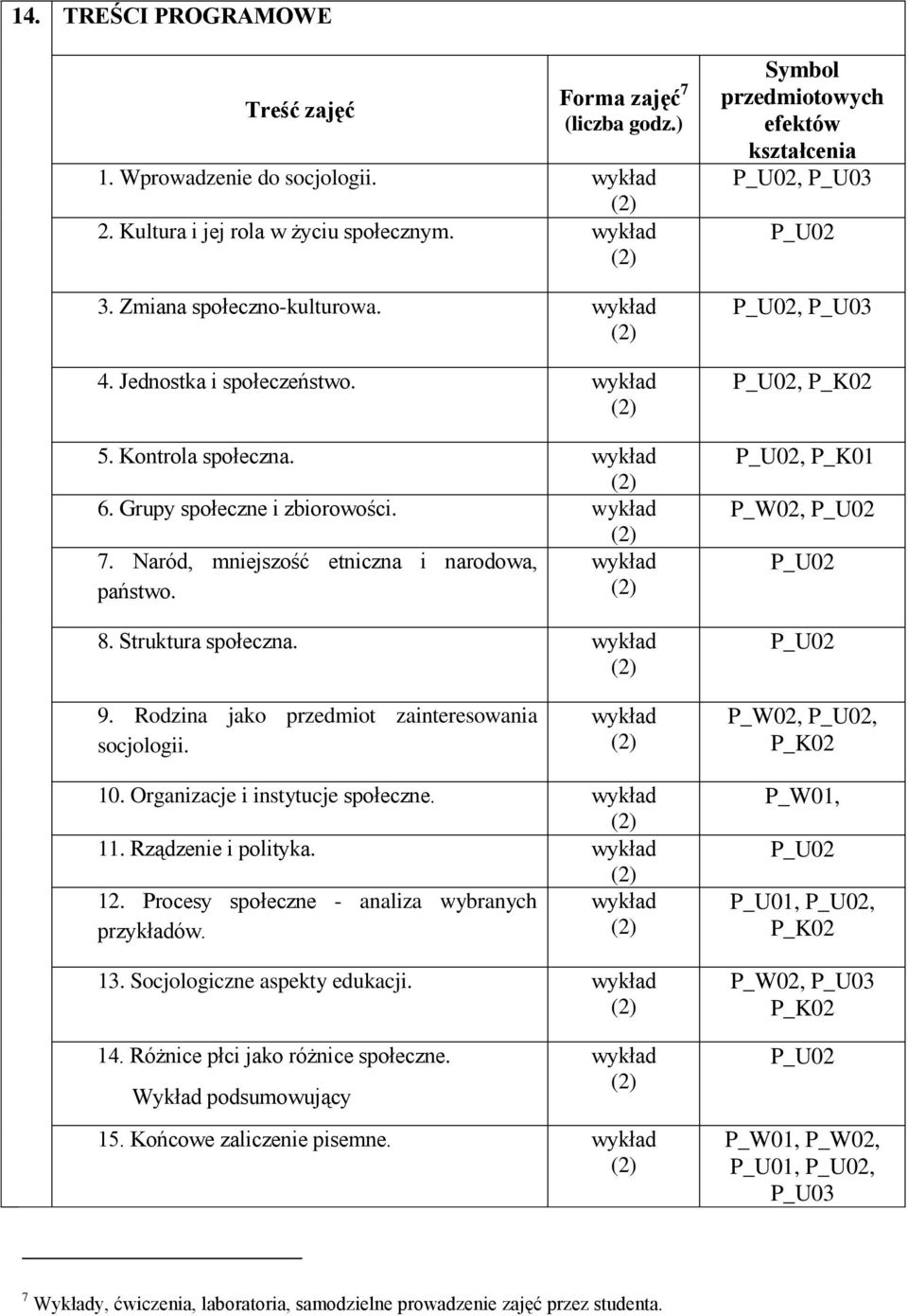 wykład Symbol przedmiotowych efektów kształcenia, P_U03, P_U03, P_K02, P_K01 P_W02, 9. Rodzina jako przedmiot zainteresowania socjologii. wykład P_W02,, P_K02 10. Organizacje i instytucje społeczne.