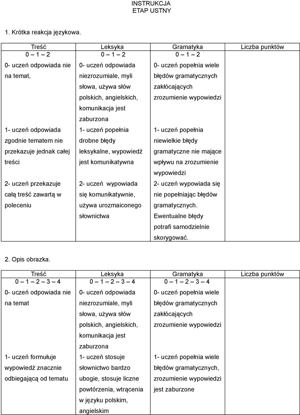 polskich, angielskich, zrozumienie wypowiedzi Liczba punktów komunikacja jest zaburzona 1- uczeń odpowiada 1- uczeń popełnia 1- uczeń popełnia zgodnie tematem nie drobne błędy niewielkie błędy