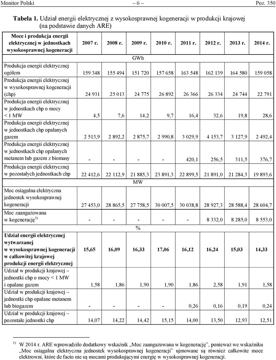 wysokosprawnej kogeneracji GWh Produkcja energii elektrycznej ogółem 159 348 155 494 151 720 157 658 163 548 162 139 164 580 159 058 Produkcja energii elektrycznej w wysokosprawnej kogeneracji (chp)