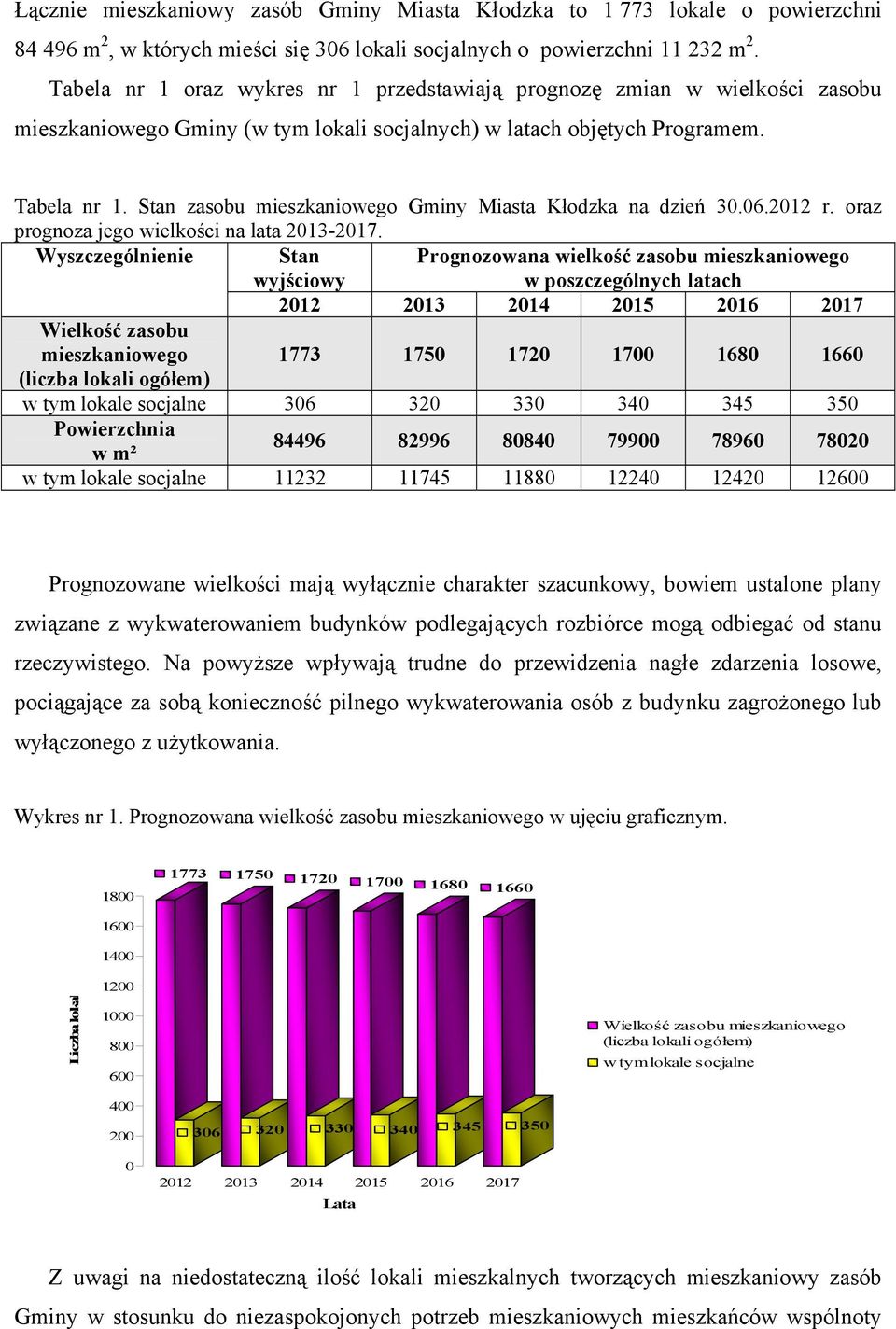 Stan zasobu mieszkaniowego Gminy Miasta Kłodzka na dzień 30.06.2012 r. oraz prognoza jego wielkości na lata 2013-2017.