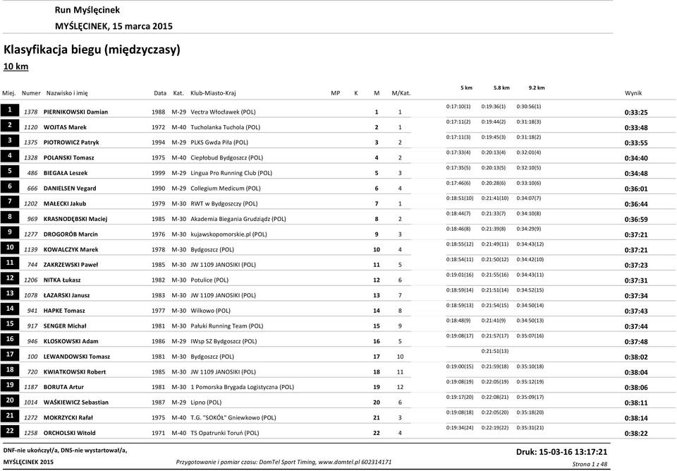 0:31:18(3) 0:33:48 3 1375 PIOTROWICZ Patryk 1994 M-29 PLKS Gwda Piła (POL) 3 2 0:17:11(3) 0:19:45(3) 0:31:18(2) 0:33:55 4 1328 POLANSKI Tomasz 1975 M-40 Ciepłobud Bydgoszcz (POL) 4 2 0:17:33(4)