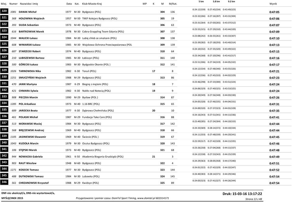 Gdynia (POL) 307 137 0:23:55(315) 0:27:29(310) 0:43:44(320) 0:47:09 324 1044 MALICKI Łukasz 1984 M-30 Lubię chleb ze smalcem (POL) 308 138 0:23:08(242) 0:26:55(261) 0:43:33(307) 0:47:10 325 608