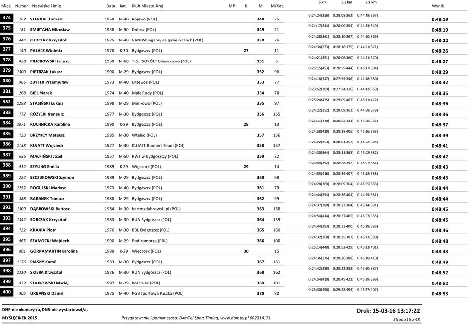 0:24:34(373) 0:28:16(375) 0:44:51(371) 0:48:26 378 858 PILICHOWSKI Janusz 1950 M-60 T.G.