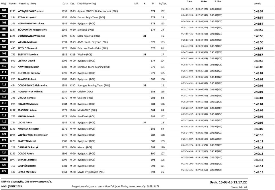 janikowo (POL) 374 24 0:24:17(346) 0:27:58(351) 0:45:17(395) 0:48:55 405 1325 OBUCHOWICZ Weronika 1997 K-29 Solec Kujawski (POL) 31 16 0:24:58(421) 0:28:42(413) 0:45:18(397) 0:48:56 406 1059 WENDA