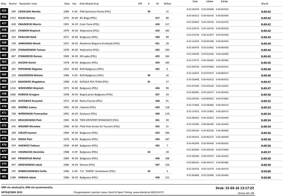 0:25:23(473) 0:29:14(479) 0:46:09(459) 0:49:42 459 554 PAKULSKI Rafał 1971 M-40 Bydgoszcz (POL) 420 89 0:24:37(378) 0:28:31(397) 0:45:55(438) 0:49:43 460 749 JANKOWSKI Marek 1957 M-50 Akademia