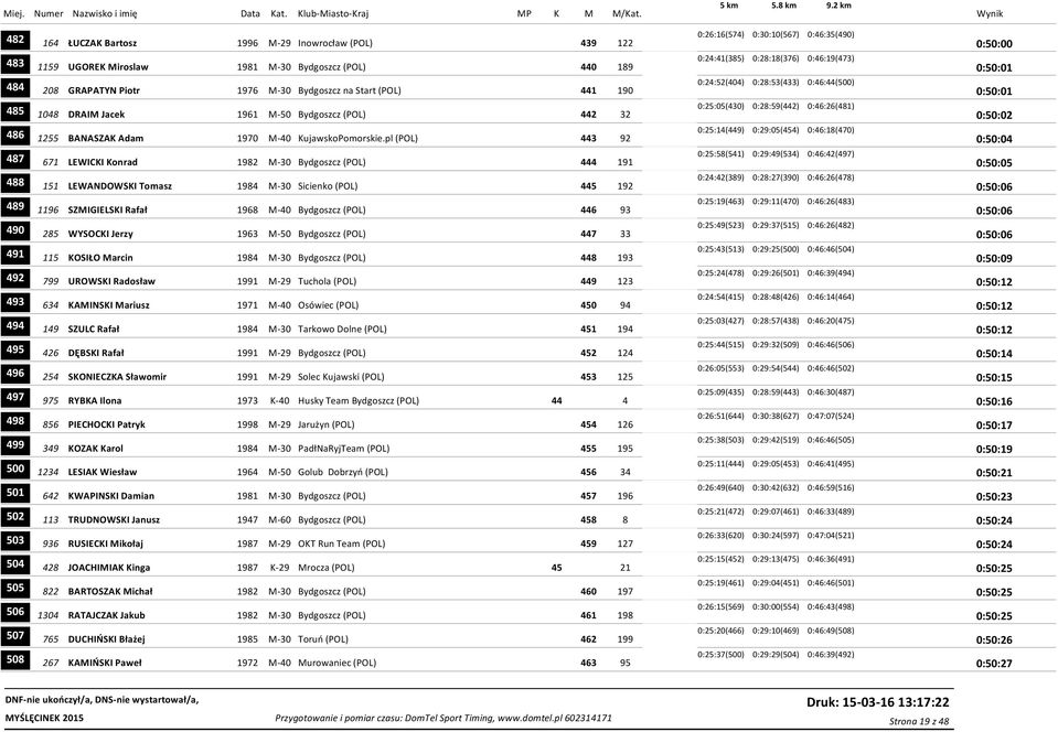 0:25:05(430) 0:28:59(442) 0:46:26(481) 0:50:02 486 1255 BANASZAK Adam 1970 M-40 KujawskoPomorskie.