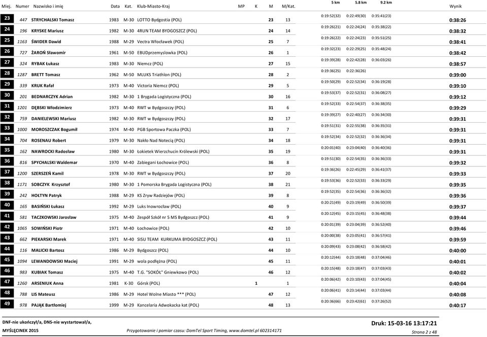 0:22:29(25) 0:35:48(24) 0:38:42 27 324 RYBAK Łukasz 1983 M-30 Niemcz (POL) 27 15 0:19:39(28) 0:22:42(28) 0:36:03(26) 0:38:57 28 1287 BRETT Tomasz 1962 M-50 MLUKS Triathlon (POL) 28 2 0:19:36(25)