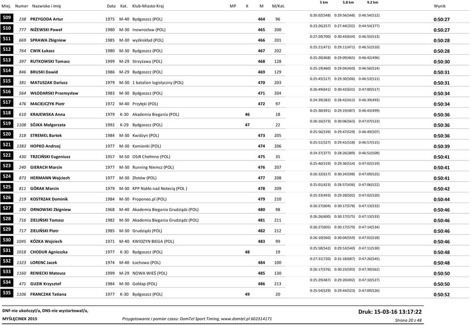 0:46:51(510) 0:50:28 513 397 RUTKOWSKI Tomasz 1999 M-29 Strzyżawa (POL) 468 128 0:25:20(468) 0:29:09(465) 0:46:42(496) 0:50:30 514 846 BRUSKI Dawid 1986 M-29 Bydgoszcz (POL) 469 129 0:25:19(460)