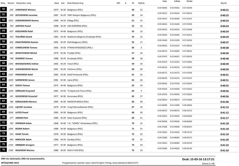 0:23:41(60) 0:37:25(50) 0:40:24 54 837 KOZŁOWSKI Rafał 1973 M-40 Bydgoszcz (POL) 53 13 0:20:24(52) 0:23:34(53) 0:37:22(48) 0:40:24 55 333 TEKLIŃSKI Dawid 1983 M-30 Akademia Biegania Grudziądz (POL)