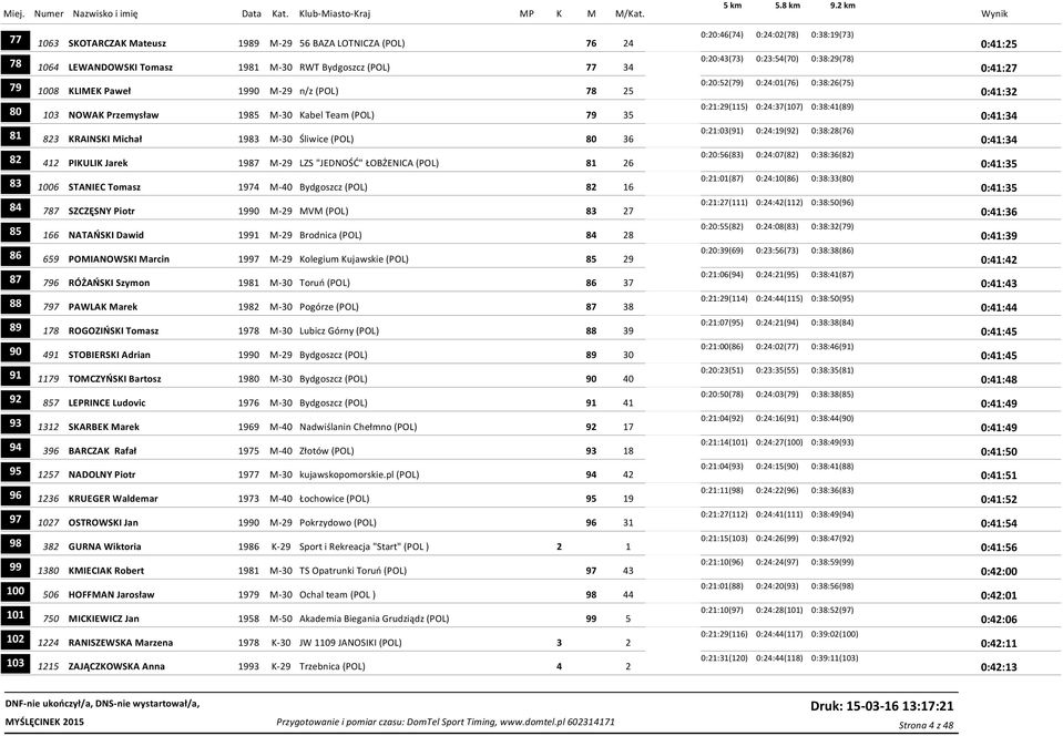 0:38:41(89) 0:41:34 81 823 KRAINSKI Michał 1983 M-30 Śliwice (POL) 80 36 0:21:03(91) 0:24:19(92) 0:38:28(76) 0:41:34 82 412 PIKULIK Jarek 1987 M-29 LZS "JEDNOŚĆ" ŁOBŻENICA (POL) 81 26 0:20:56(83)