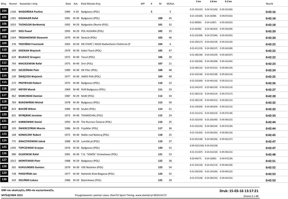 0:24:36(103) 0:39:19(109) 0:42:20 108 1264 TROJANOWSKI Sławomir 1979 M-30 Świecie (POL) 103 46 0:21:23(108) 0:24:37(106) 0:39:14(105) 0:42:20 109 376 TRZCIŃSKI Franciszek 1965 M-50 SiR START / MLKS