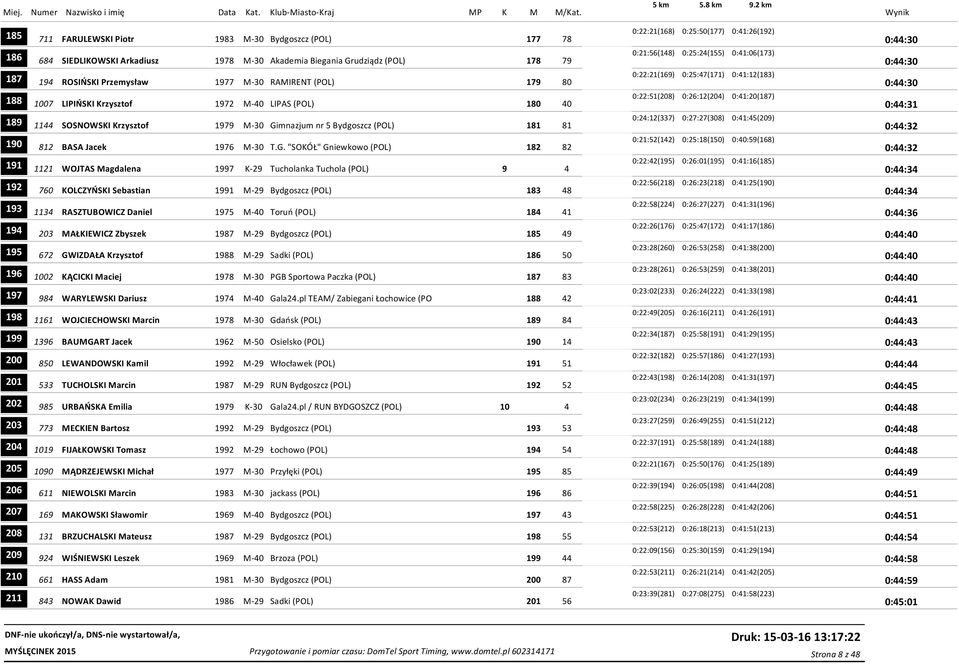 0:22:51(208) 0:26:12(204) 0:41:20(187) 0:44:31 189 1144 SOSNOWSKI Krzysztof 1979 M-30 Gimnazjum nr 5 Bydgoszcz (POL) 181 81 0:24:12(337) 0:27:27(308) 0:41:45(209) 0:44:32 190 812 BASA Jacek 1976 M-30