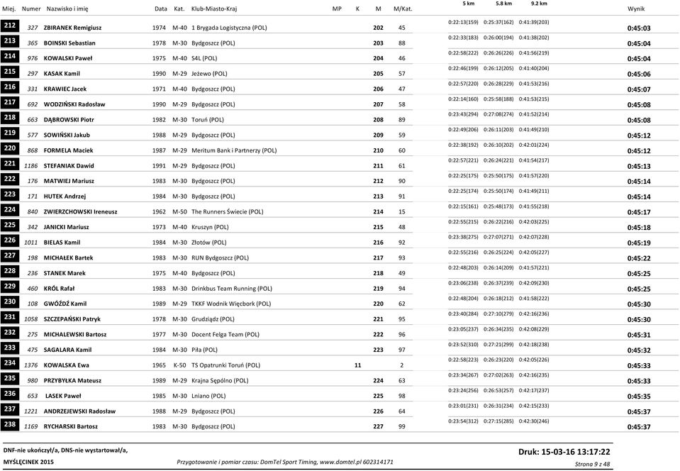 0:26:12(205) 0:41:40(204) 0:45:06 216 331 KRAWIEC Jacek 1971 M-40 Bydgoszcz (POL) 206 47 0:22:57(220) 0:26:28(229) 0:41:53(216) 0:45:07 217 692 WODZIŃSKI Radosław 1990 M-29 Bydgoszcz (POL) 207 58