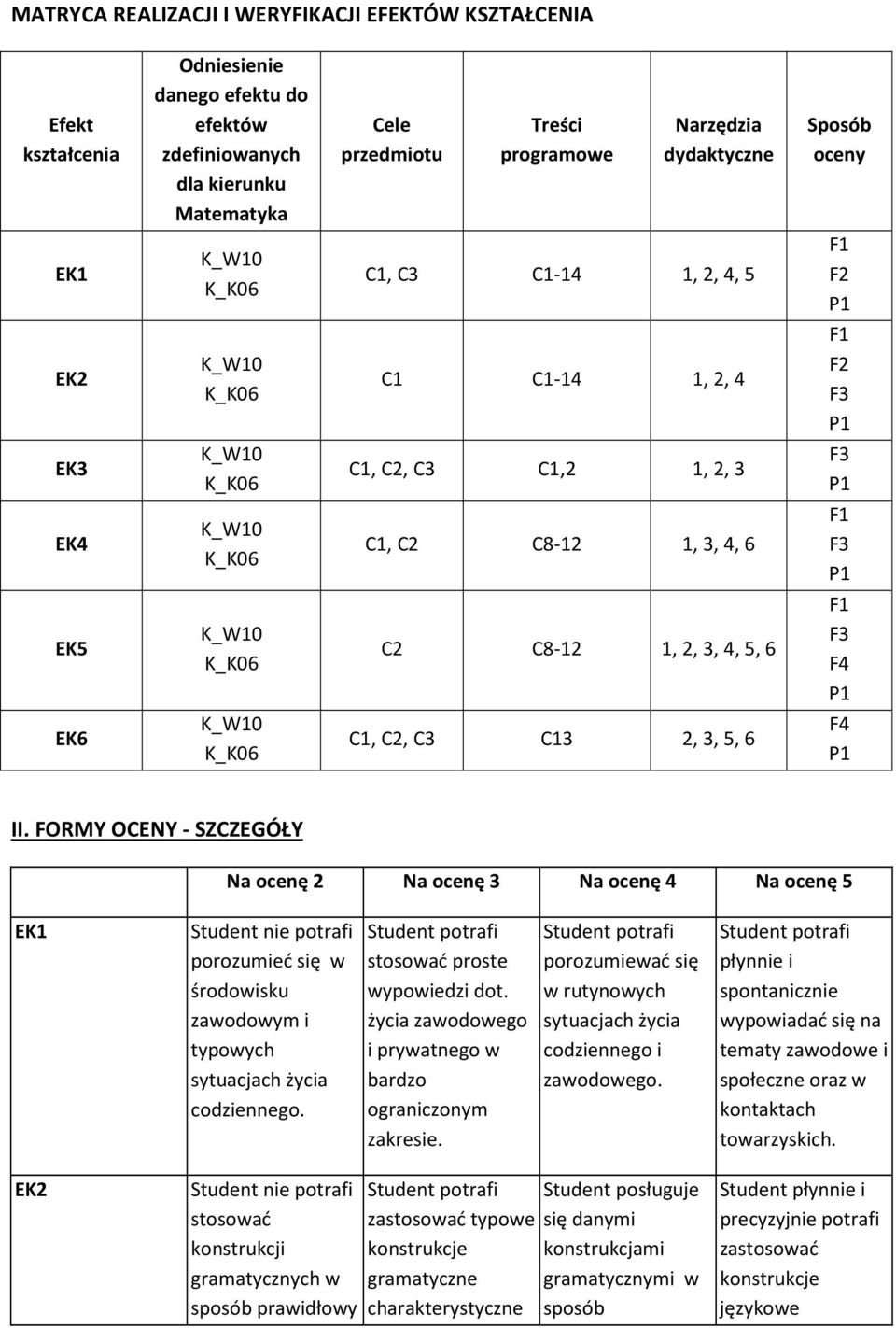 F4 II. FORMY OCENY - SZCZEGÓŁY Na ocenę 2 Na ocenę 3 Na ocenę 4 Na ocenę 5 EK1 porozumieć się w środowisku zawodowym i typowych sytuacjach życia codziennego. stosować proste wypowiedzi dot.