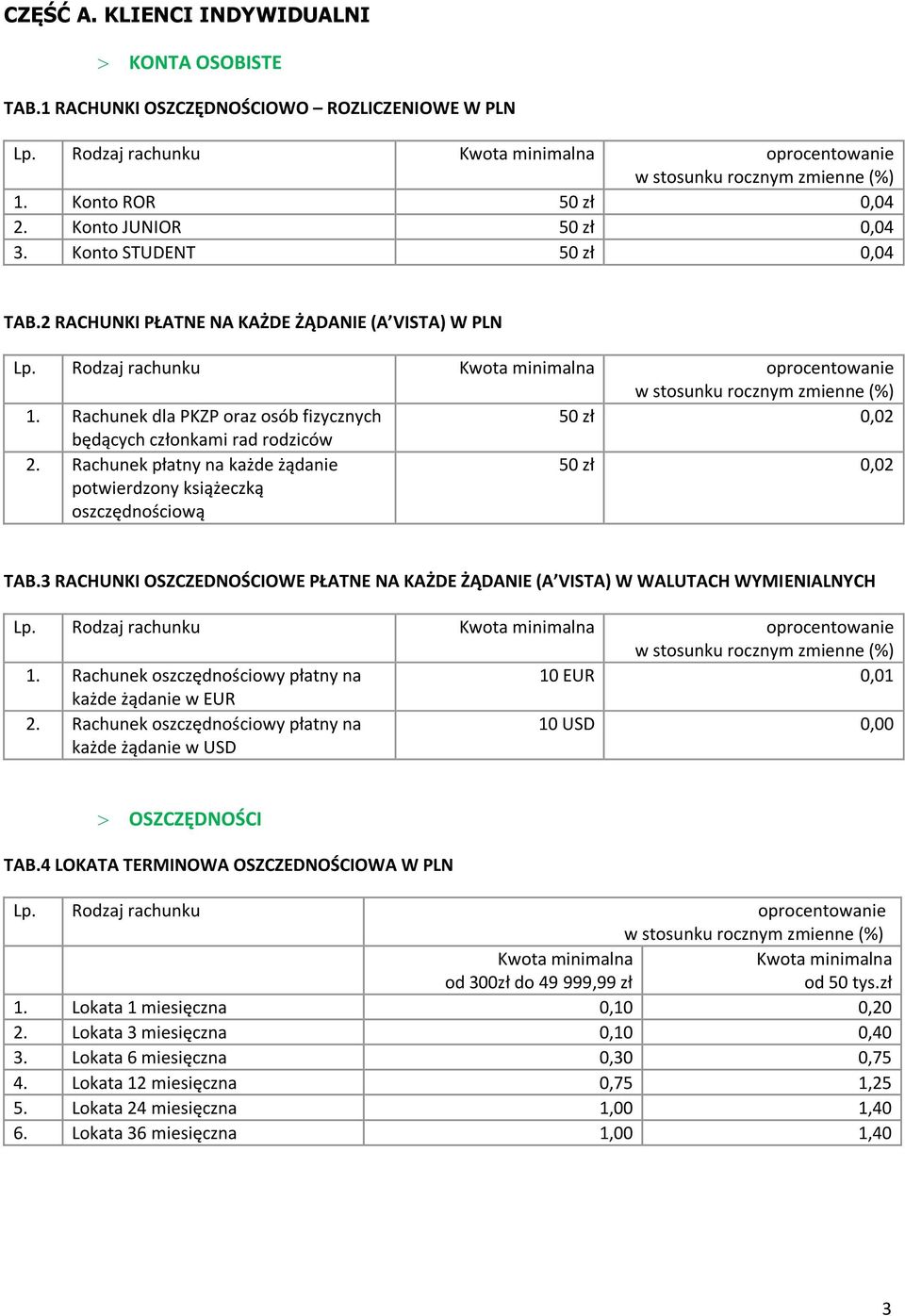 Rachunek płatny na każde żądanie potwierdzony książeczką oszczędnościową 50 zł 0,02 TAB.3 RACHUNKI OSZCZEDNOŚCIOWE PŁATNE NA KAŻDE ŻĄDANIE (A VISTA) W WALUTACH WYMIENIALNYCH 1.