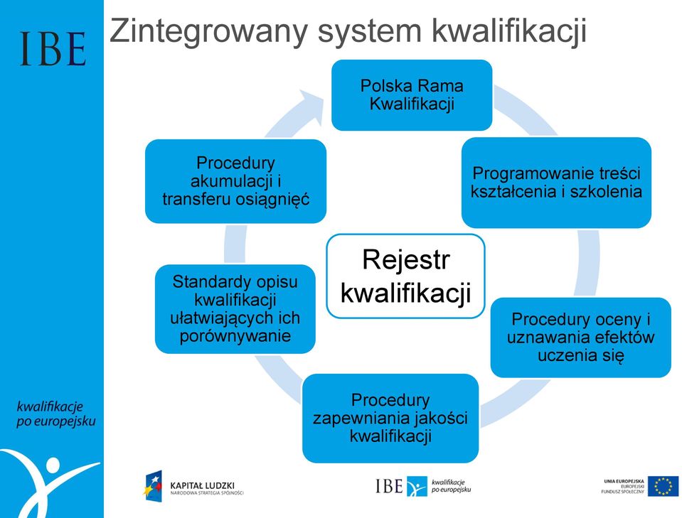 opisu kwalifikacji ułatwiających ich porównywanie Rejestr kwalifikacji