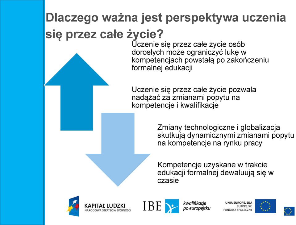 edukacji Uczenie się przez całe życie pozwala nadążać za zmianami popytu na kompetencje i kwalifikacje Zmiany