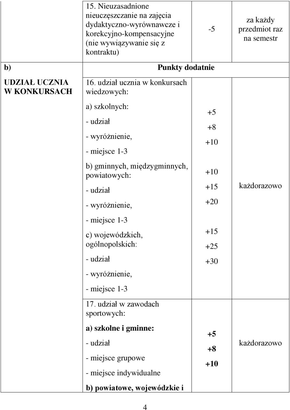 udział ucznia w konkursach wiedzowych: a) szkolnych: - udział - wyróżnienie, - miejsce 1-3 b) gminnych, międzygminnych, powiatowych: - udział -