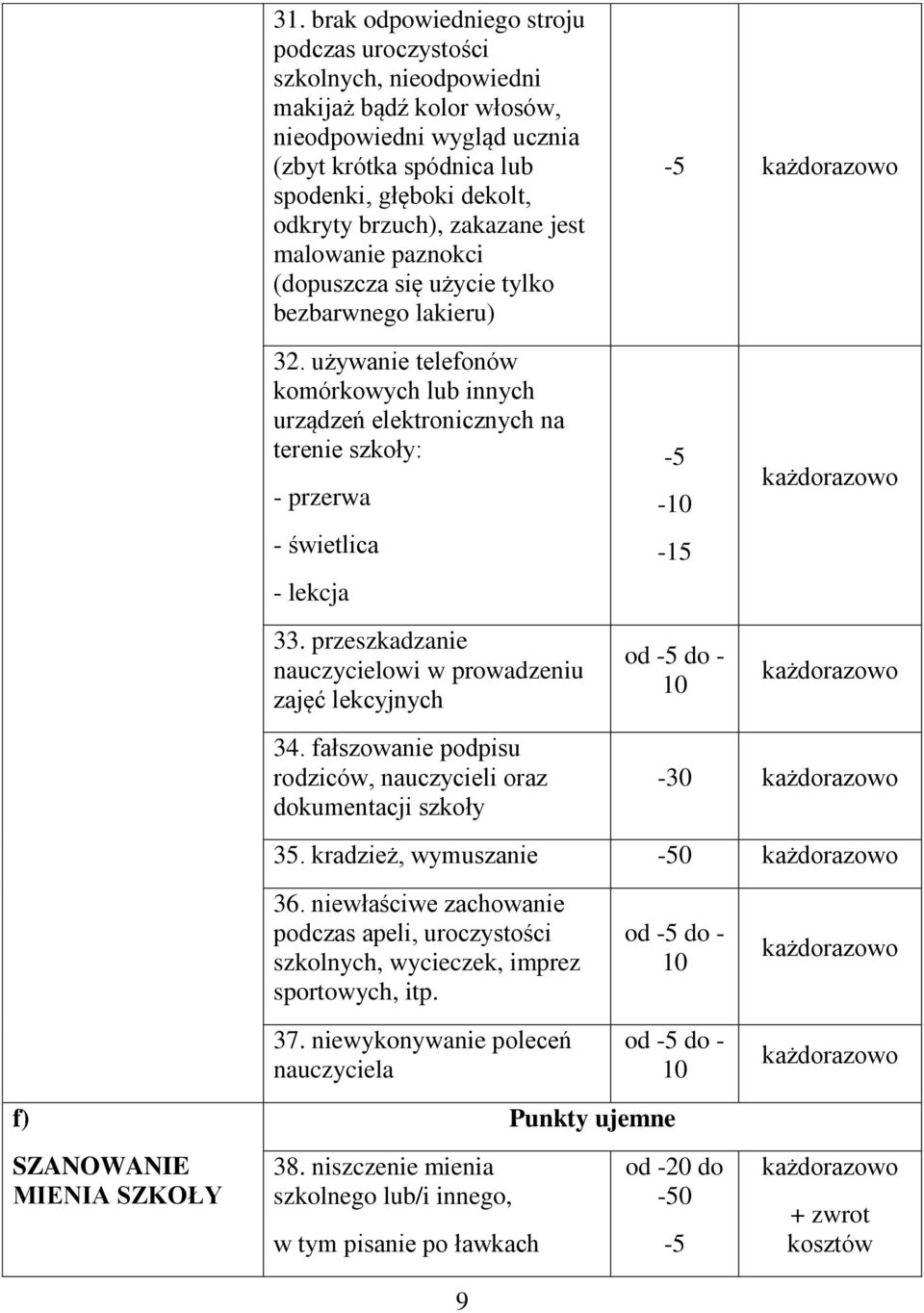 używanie telefonów komórkowych lub innych urządzeń elektronicznych na terenie szkoły: - przerwa - świetlica - lekcja 33.