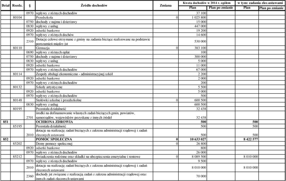 dzierżawy 300 000 0830 wpływy z usług 5 000 0920 odsetki bankowe 11 000 0970 wpływy z różnych dochodów 67 000 80114 Zespoły obsługi ekonomiczno - administracyjnej szkół 2 200 0920 odsetki bankowe 2