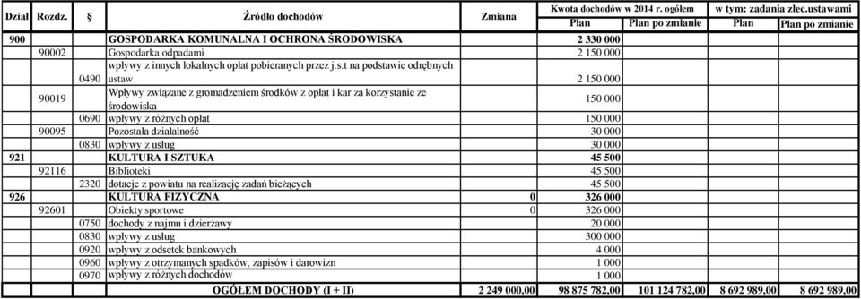 t na podstawie odrębnych ustaw 2 150 000 90019 Wpływy związane z gromadzeniem środków z opłat i kar za korzystanie ze środowiska 150 000 0690 wpływy z różnych opłat 150 000 90095 Pozostała