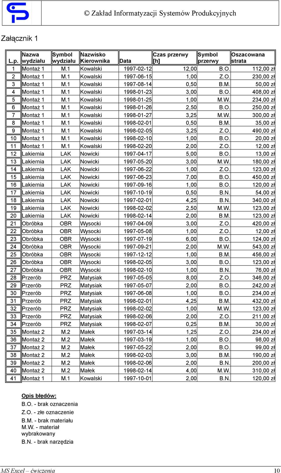 234,00 zł 6 Montaż 1 M.1 Kowalski 1998-01-26 2,50 B.O. 250,00 zł 7 Montaż 1 M.1 Kowalski 1998-01-27 3,25 M.W. 300,00 zł 8 Montaż 1 M.1 Kowalski 1998-02-01 0,50 B.M. 35,00 zł 9 Montaż 1 M.