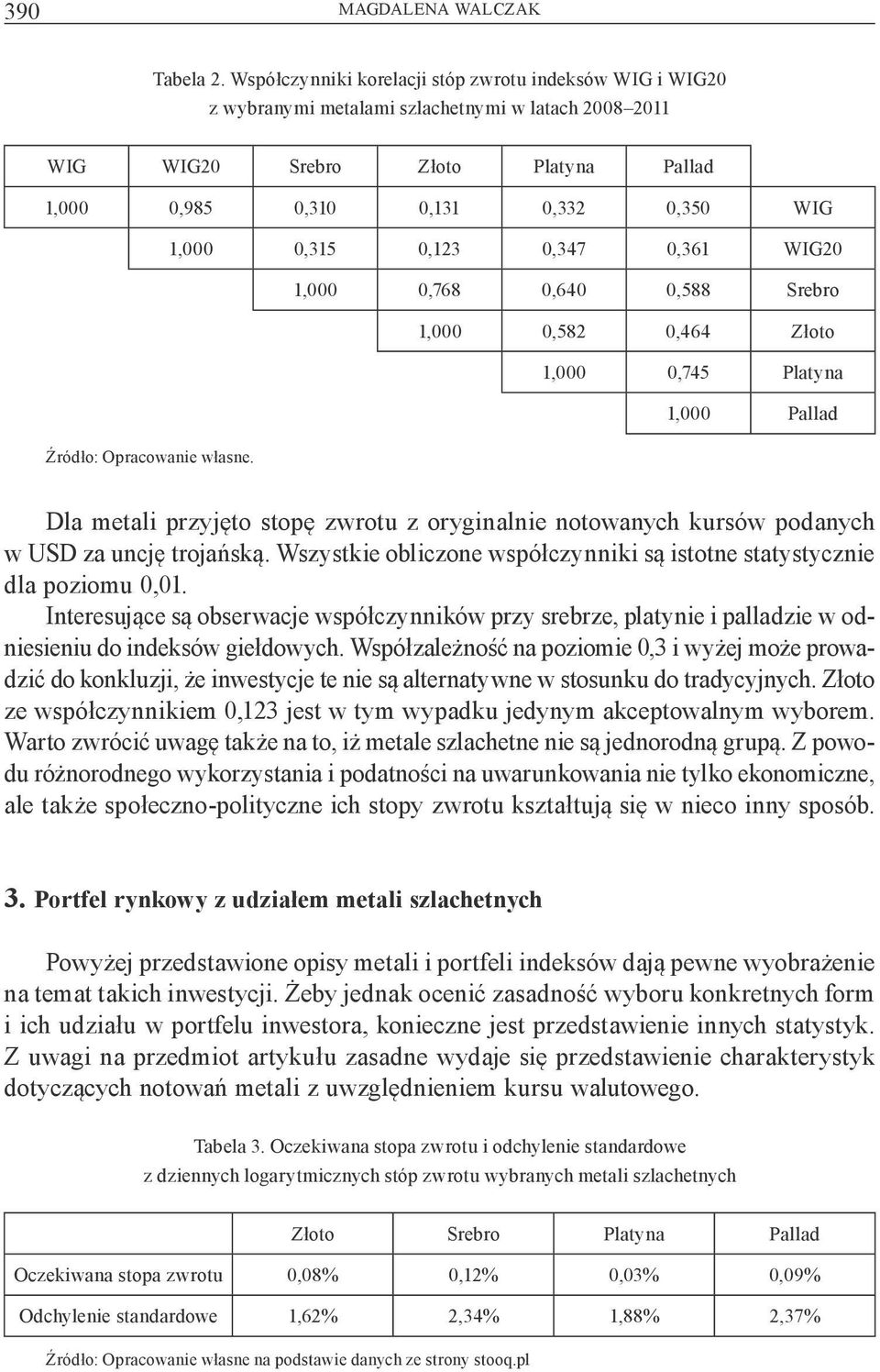 0,123 0,347 0,361 WIG20 1,000 0,768 0,640 0,588 Srebro 1,000 0,582 0,464 Z oto 1,000 0,745 Platyna 1,000 Pallad Dla metali przyj to stop zwrotu z oryginalnie notowanych kursów podanych w USD za uncj