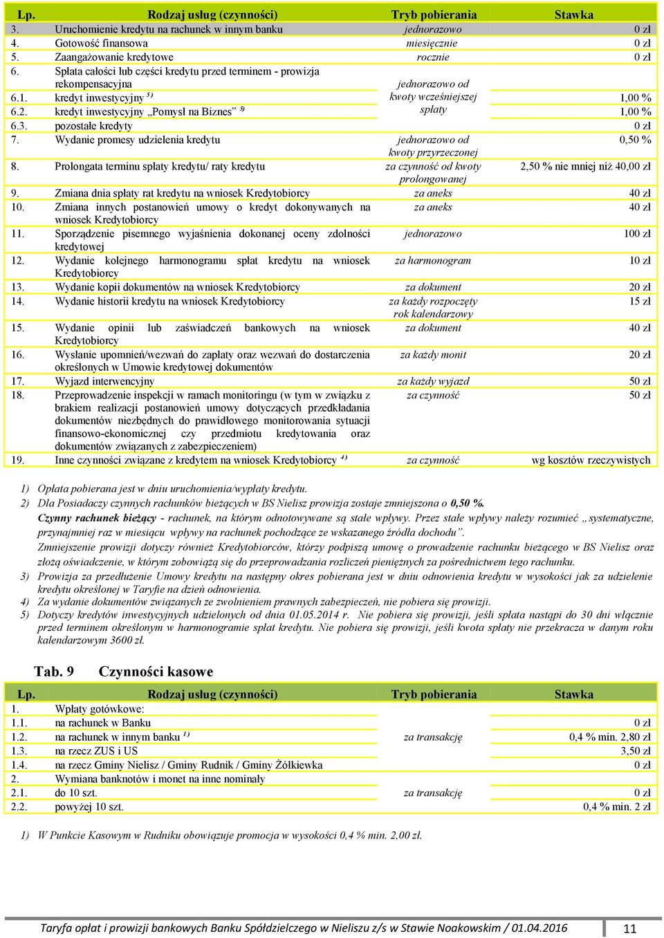 kredyt inwestycyjny Pomysł na Biznes 5) spłaty 1,00 % 6.3. pozostałe kredyty 7. Wydanie promesy udzielenia kredytu jednorazowo od 0,50 % kwoty przyrzeczonej 8.