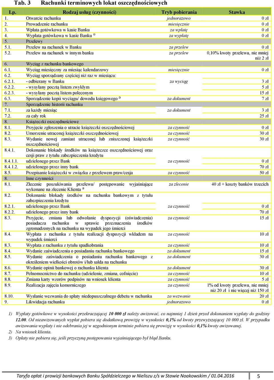 Wyciąg z rachunku bankowego 6.1. Wyciąg miesięczny za miesiąc kalendarzowy miesięcznie 6.2. Wyciąg sporządzany częściej niż raz w miesiącu: 6.2.1. - odbierany w Banku za wyciąg 3 zł 6.2.2. - wysyłany pocztą listem zwykłym 5 zł 6.